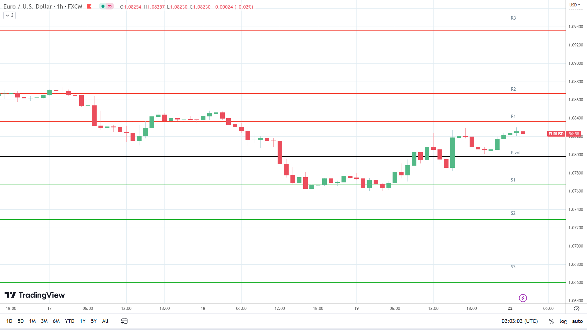 EUR/USD resistance levels in play above the pivot.