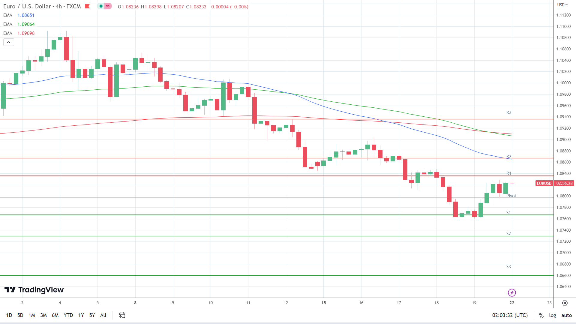 EMAs are bearish.