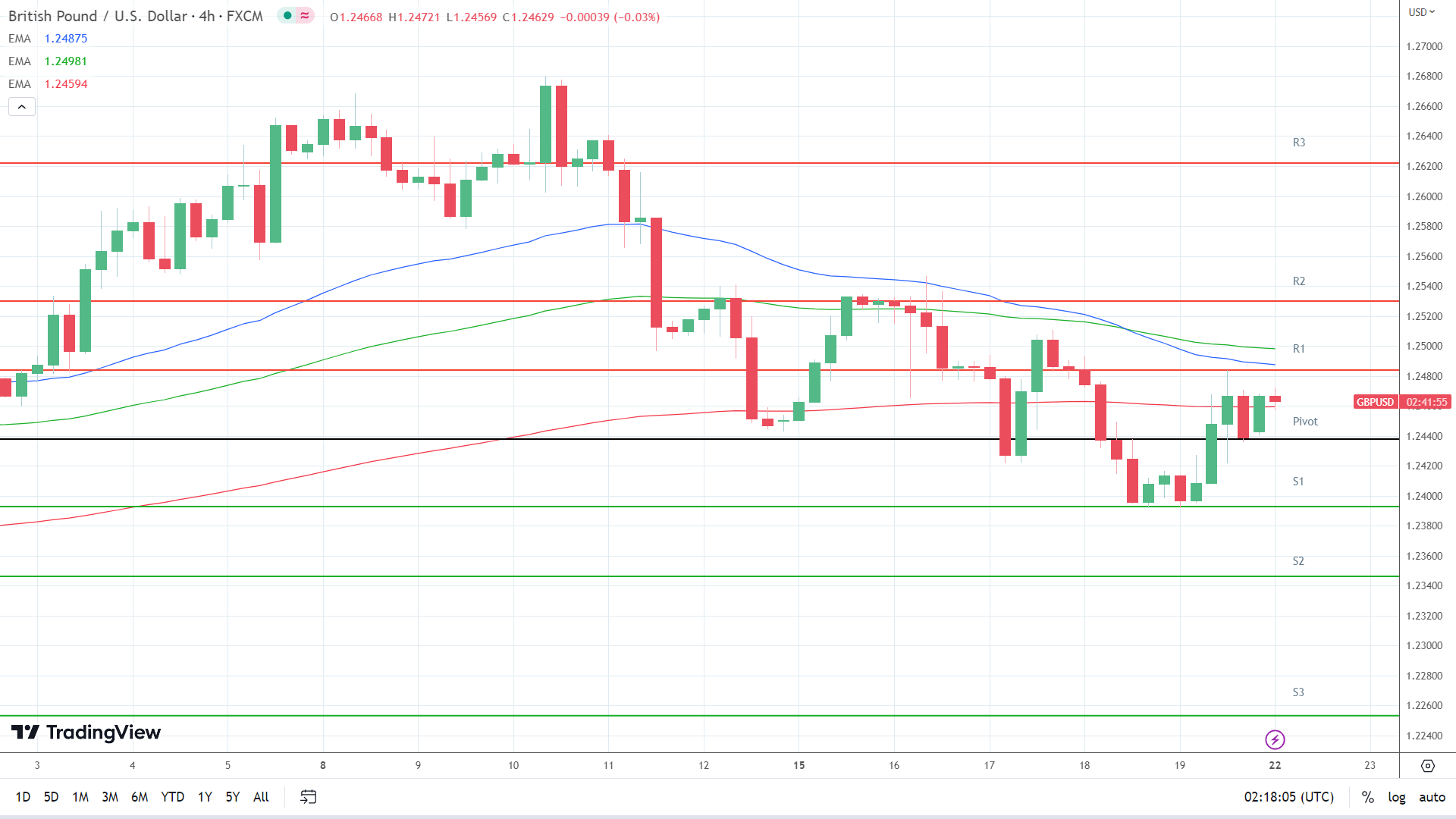 EMAs are bearish.