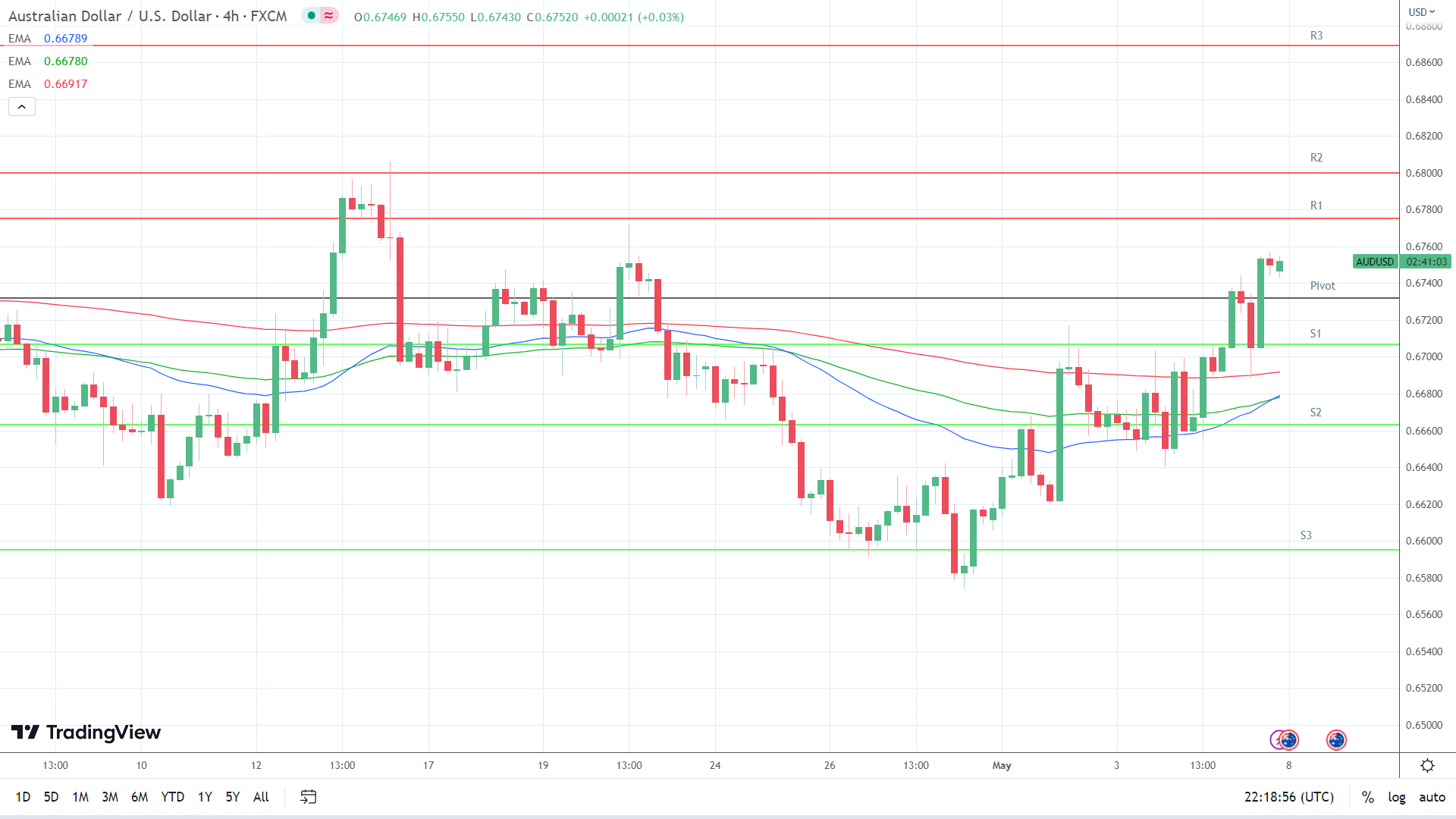 EMAs are bullish.