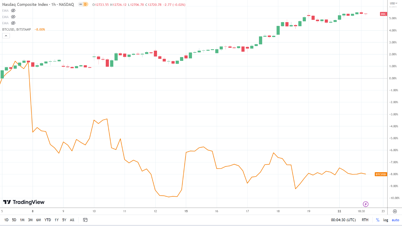 NASDAQ Composite Index correlation.