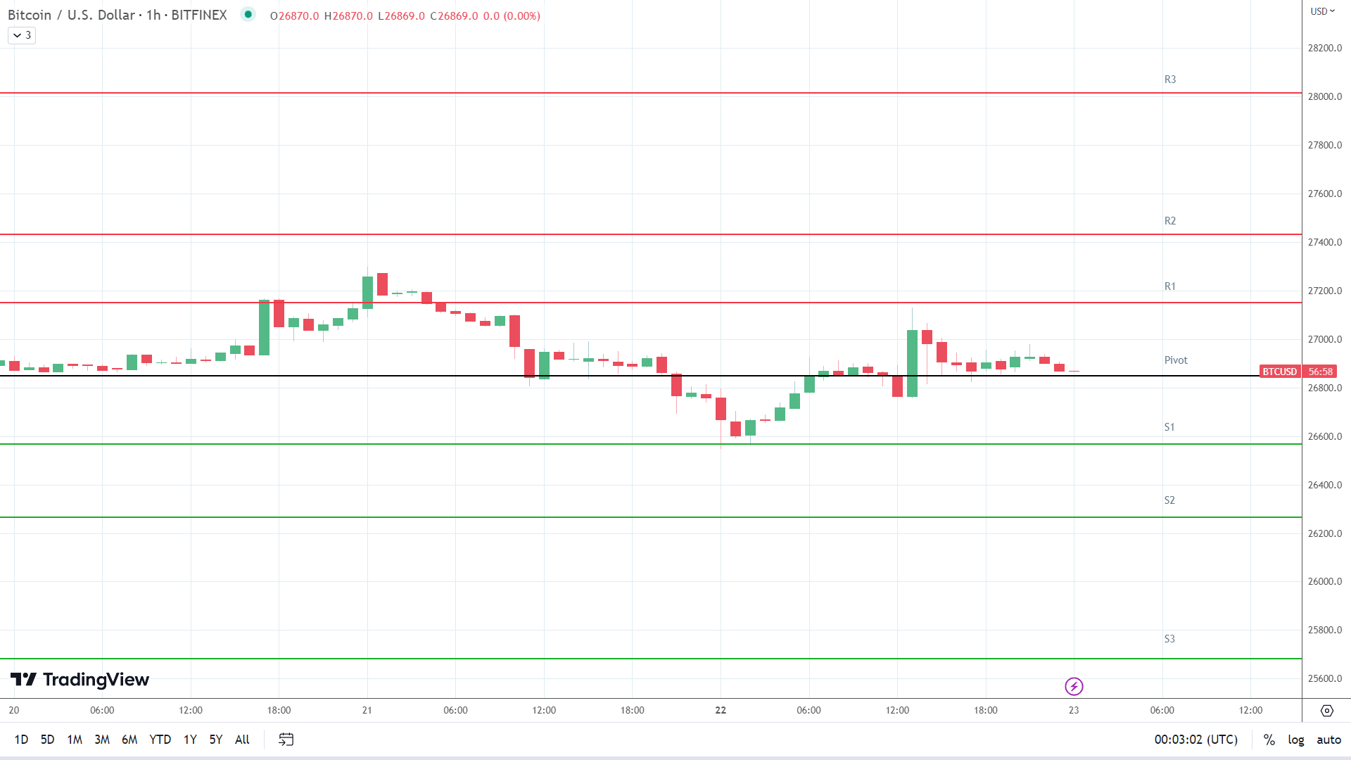 BTC resistance levels in play above the pivot.