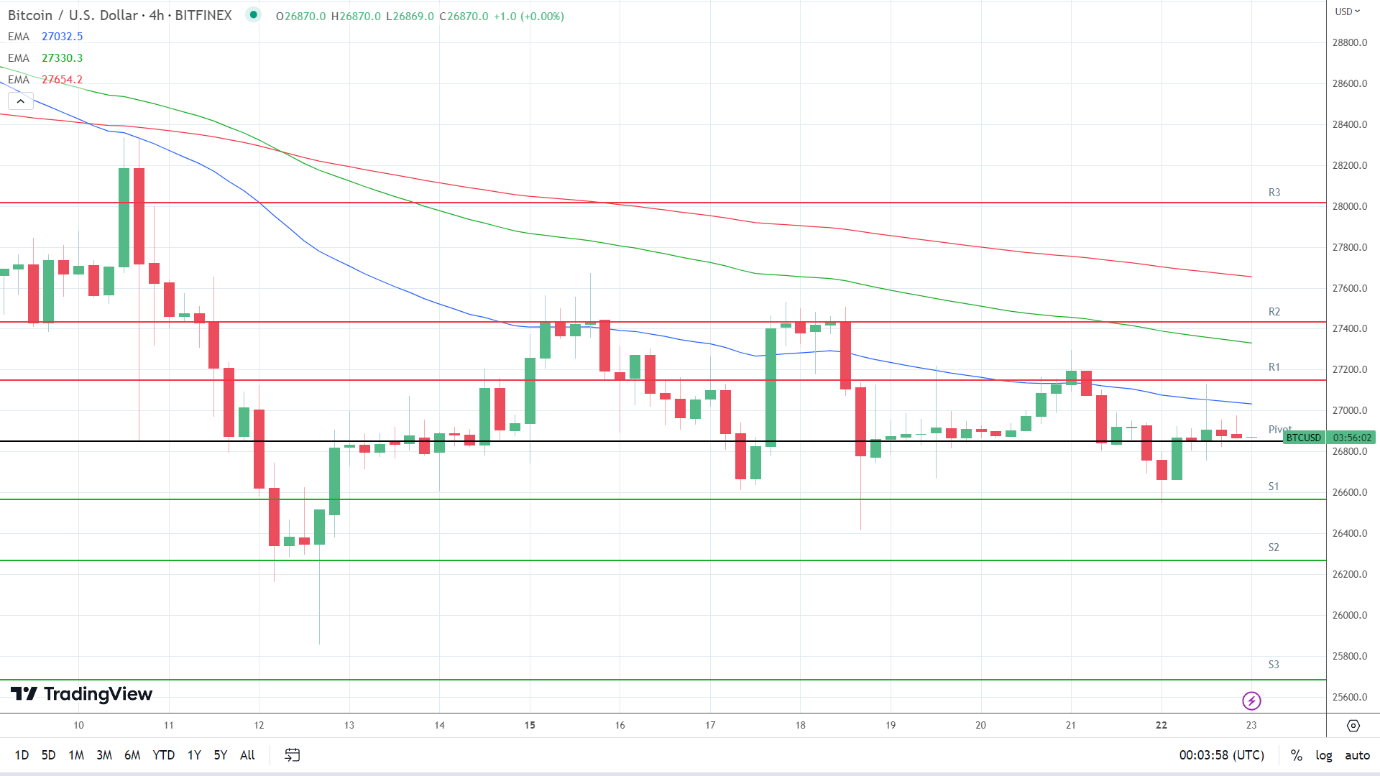 EMAs remain bearish.