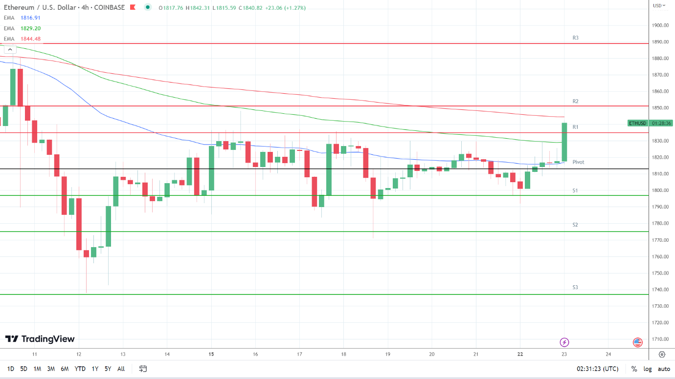 EMAs are turning bullish.