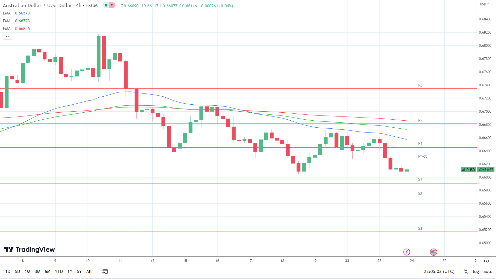 EMAs are bearish.