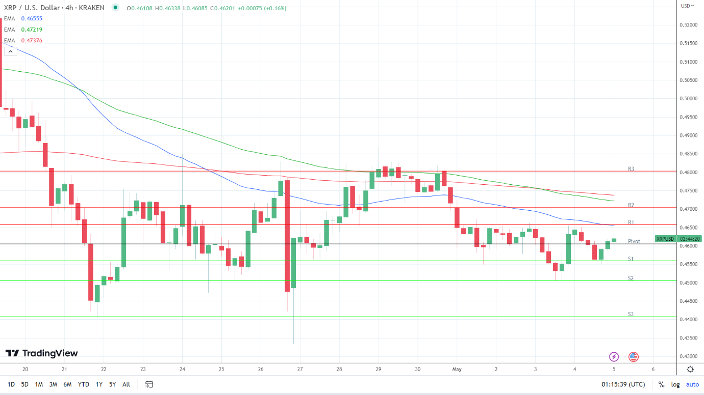 EMAs are bearish.