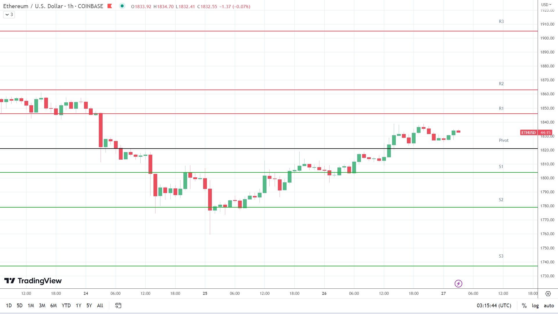 ETH resistance levels in play above the pivot.