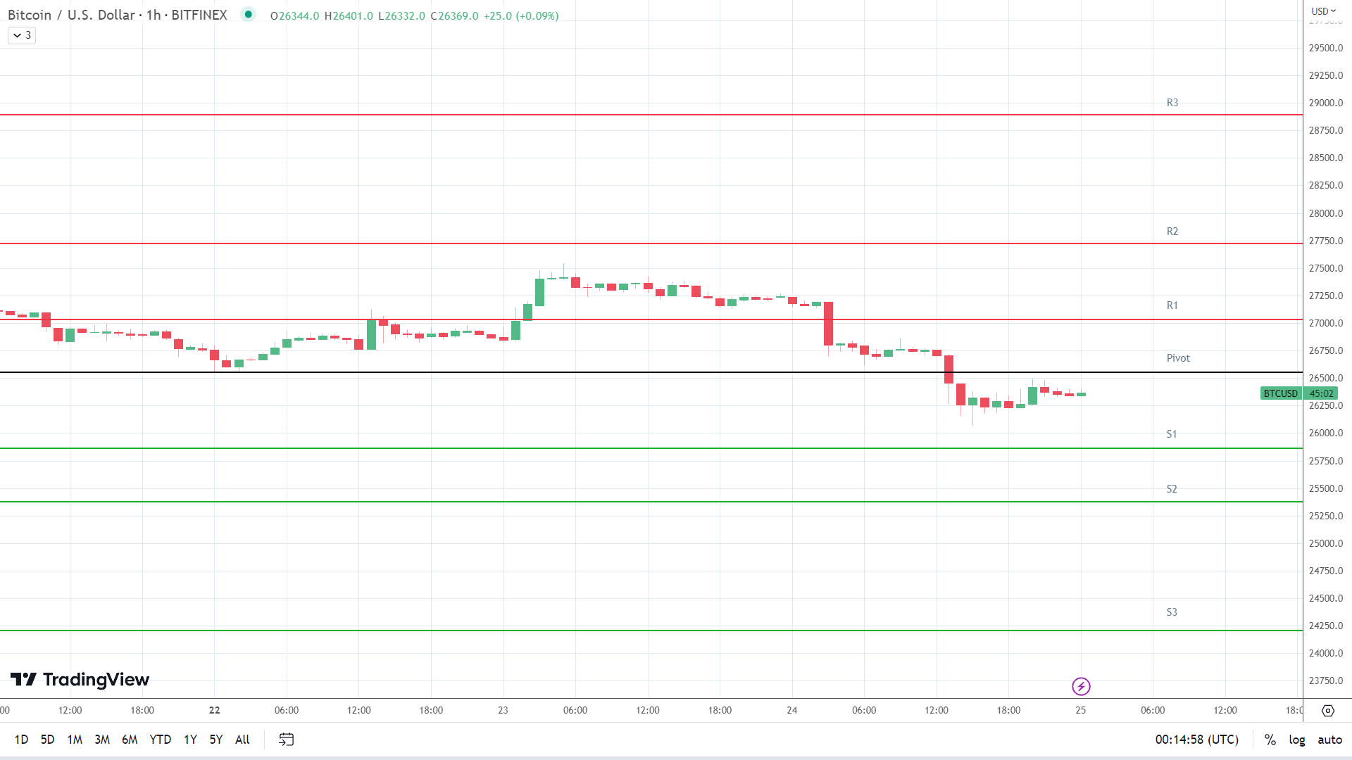 BTC support levels in play below the pivot.
