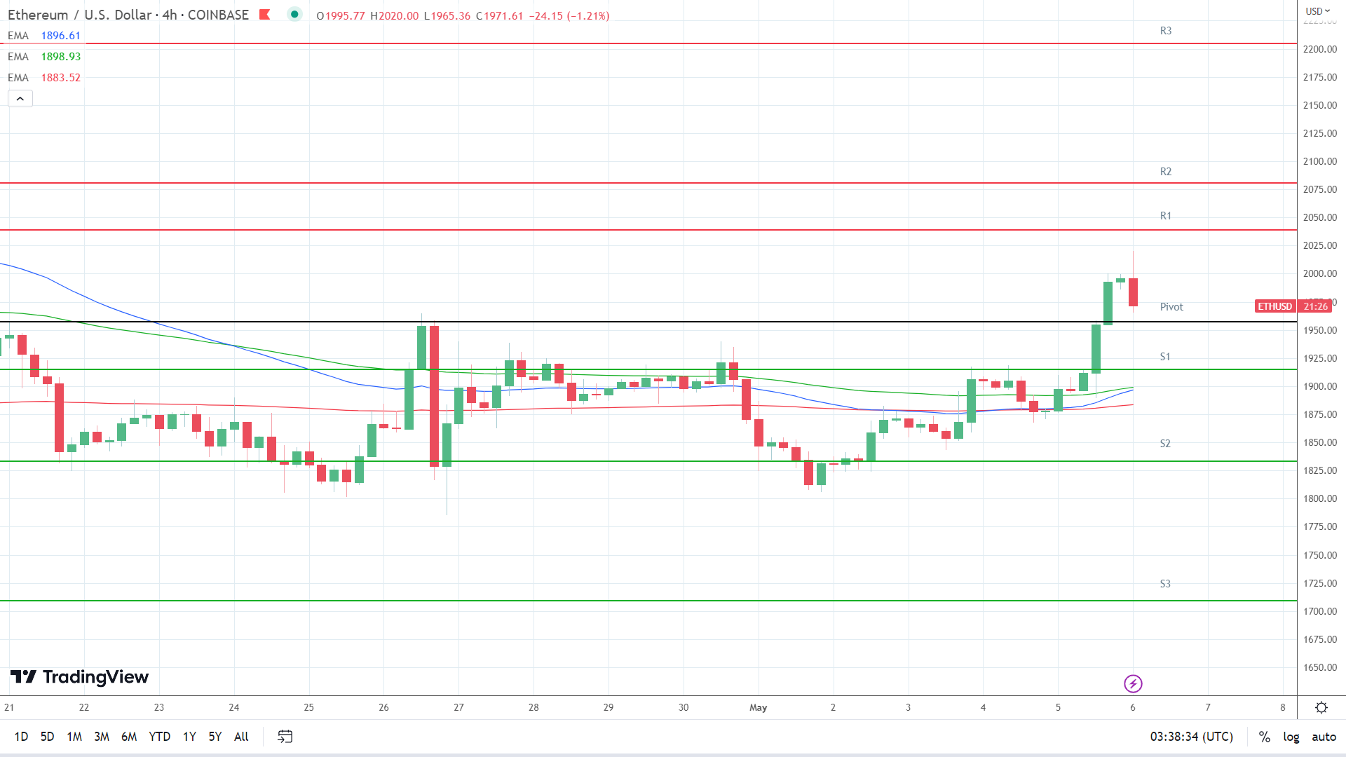 EMAs are bullish.