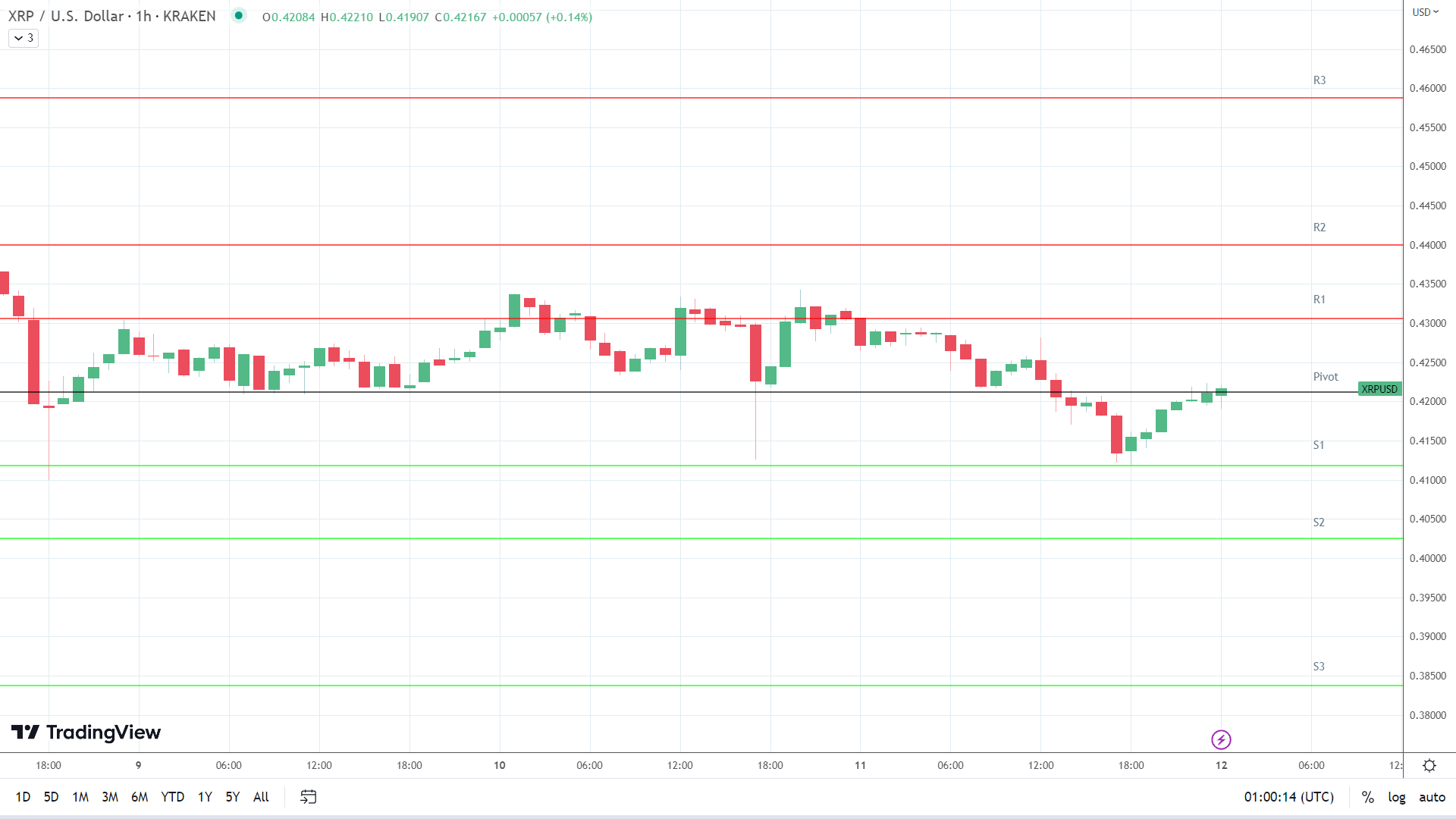 XRP resistance levels in play above the pivot.