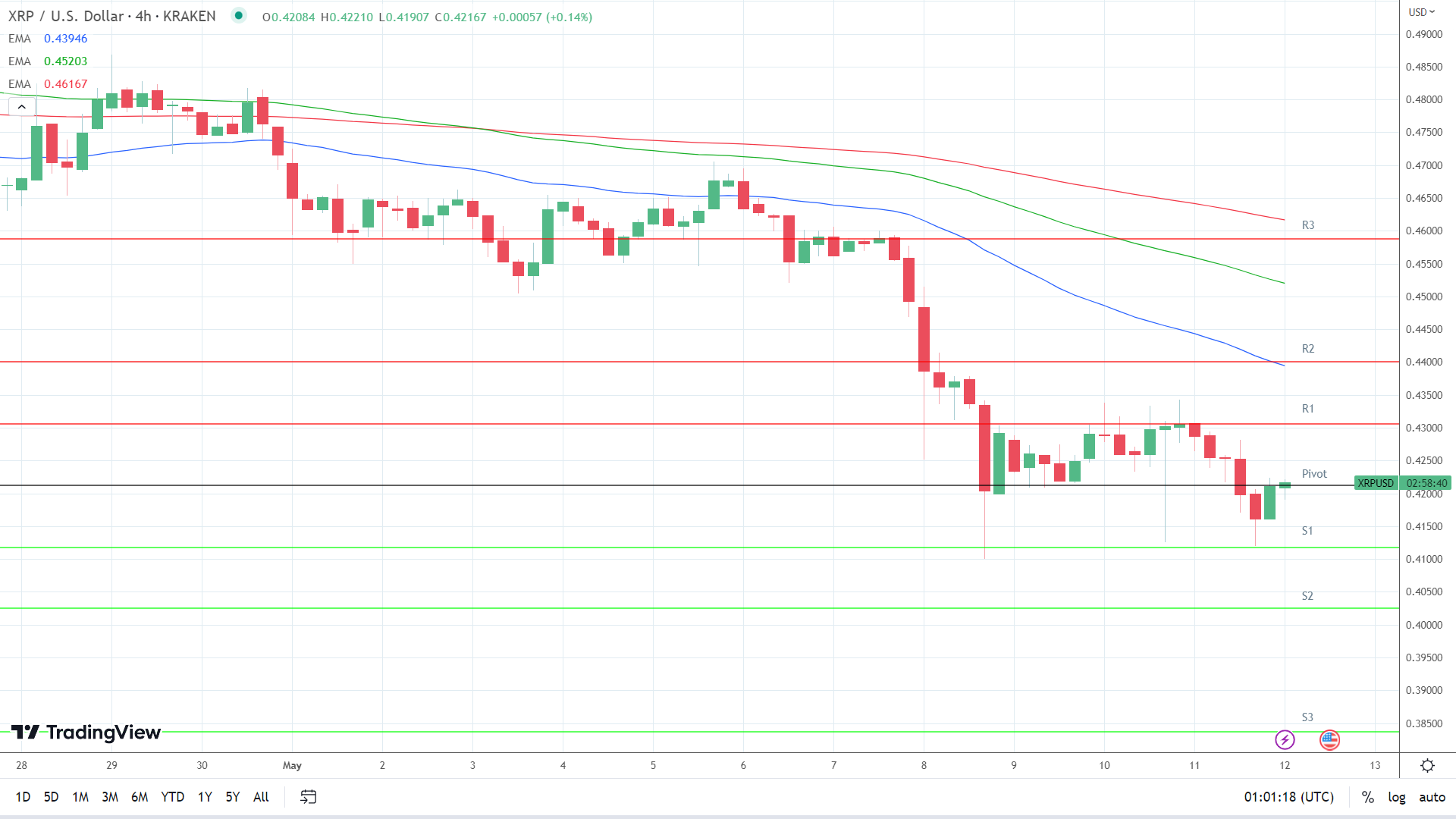 EMAs are bearish.