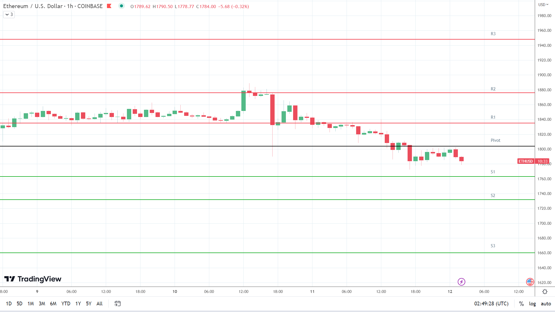 ETH support levels in play below the pivot.