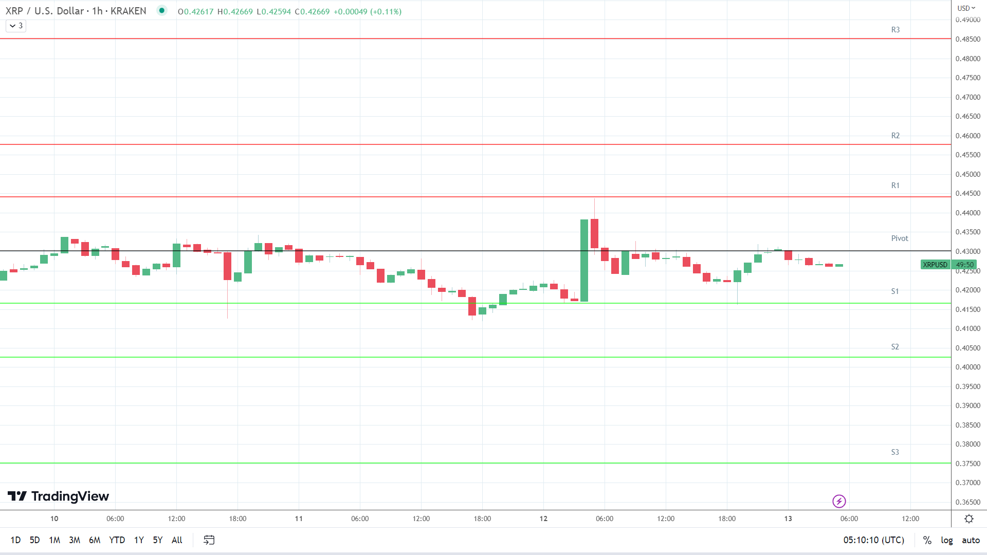 XRP support levels in play below the pivot.