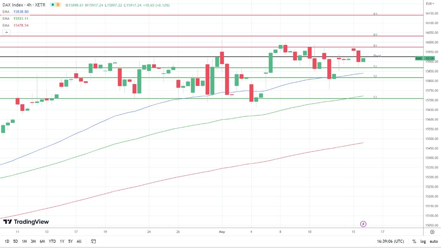EMAs are bullish.