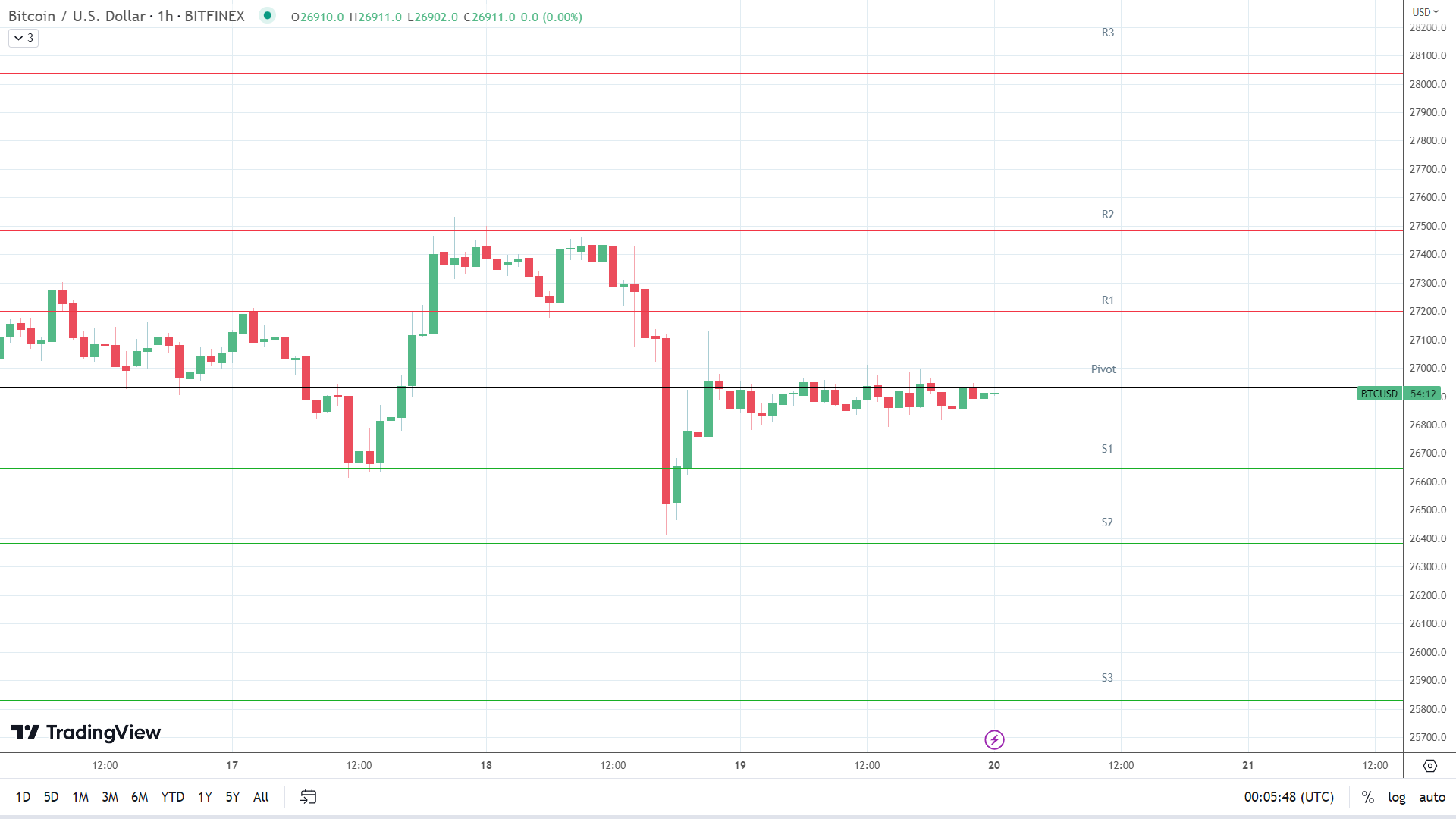 BTC support levels in play below the pivot.