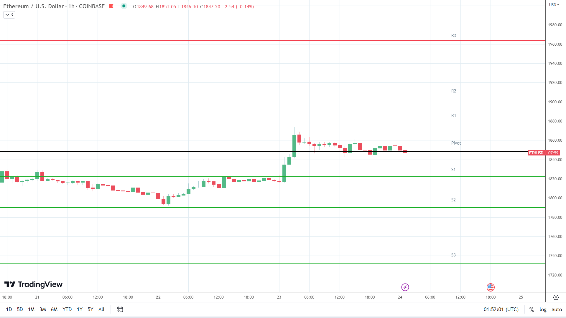 ETH support levels in play below the pivot.