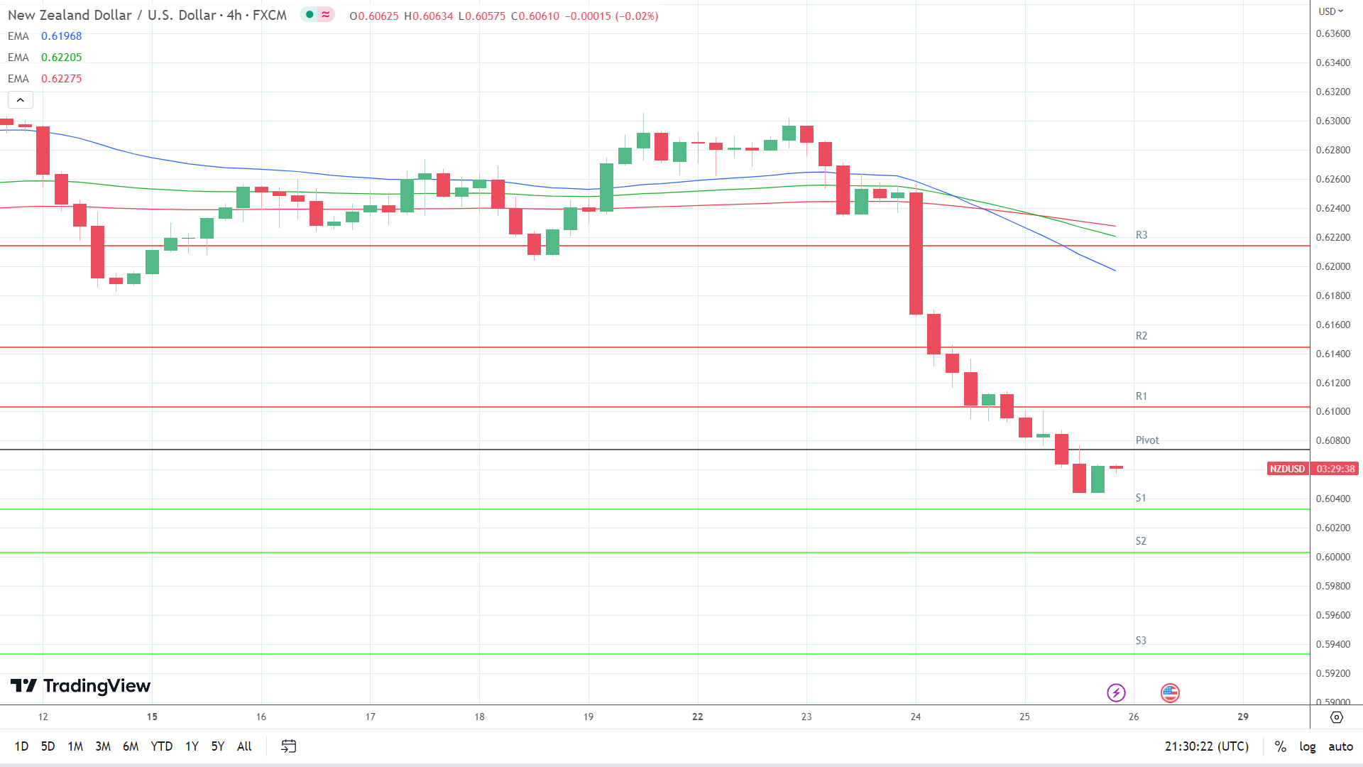 EMAs are bearish.