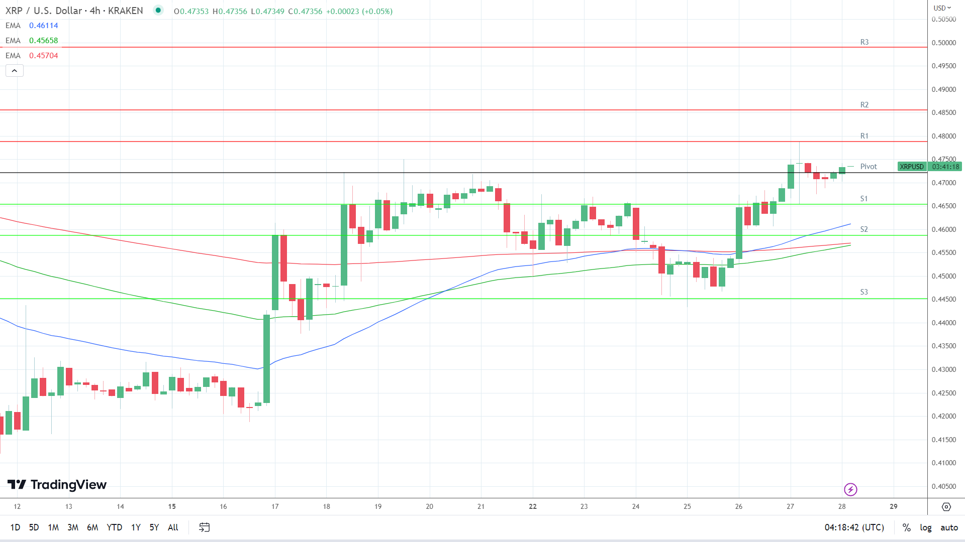 EMAs are bullish.