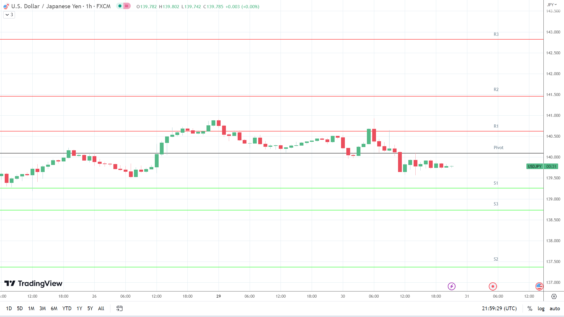USD/JPY support levels in play below the pivot.