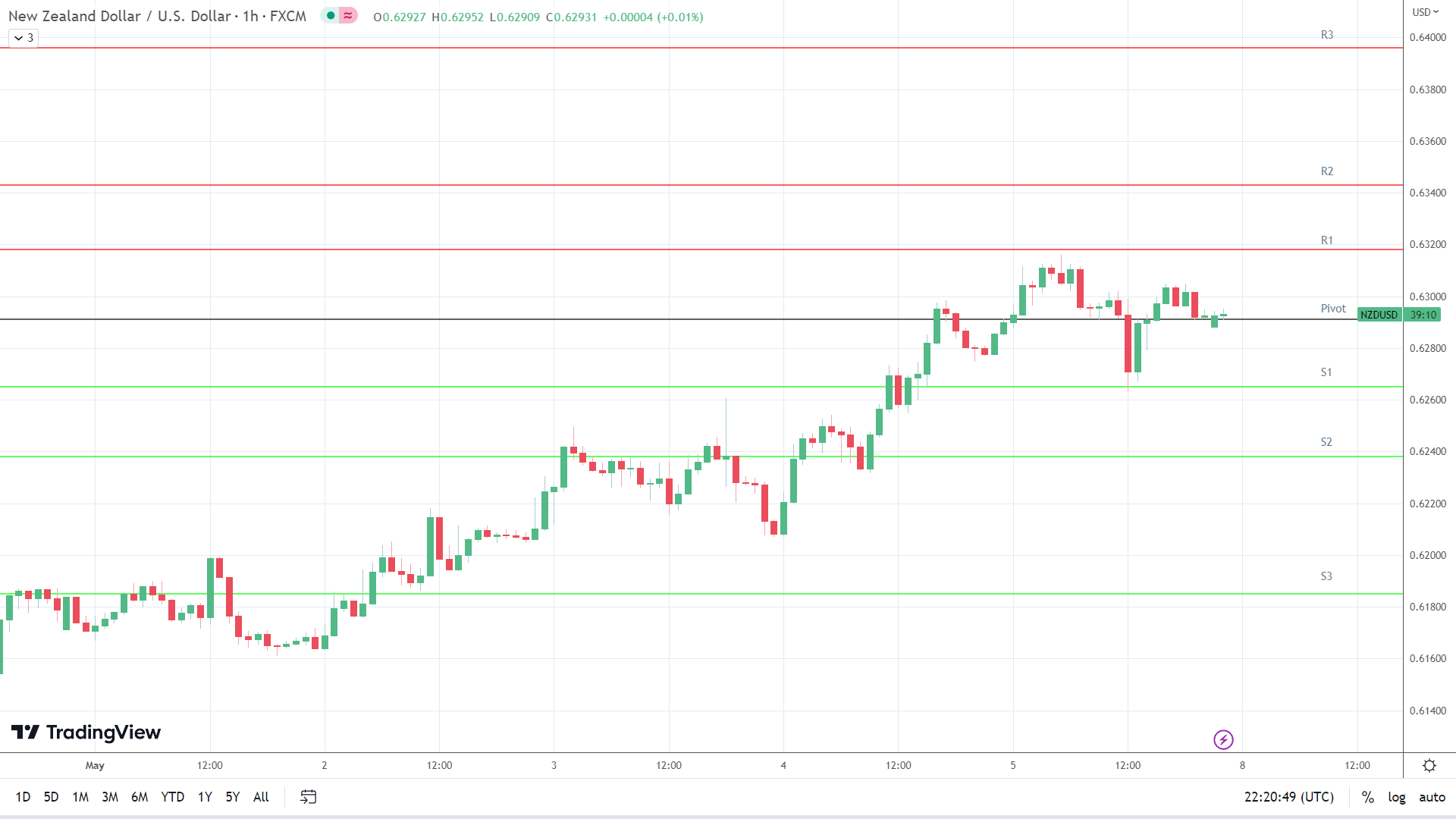 NZD/USD resistance levels in play above the pivot.