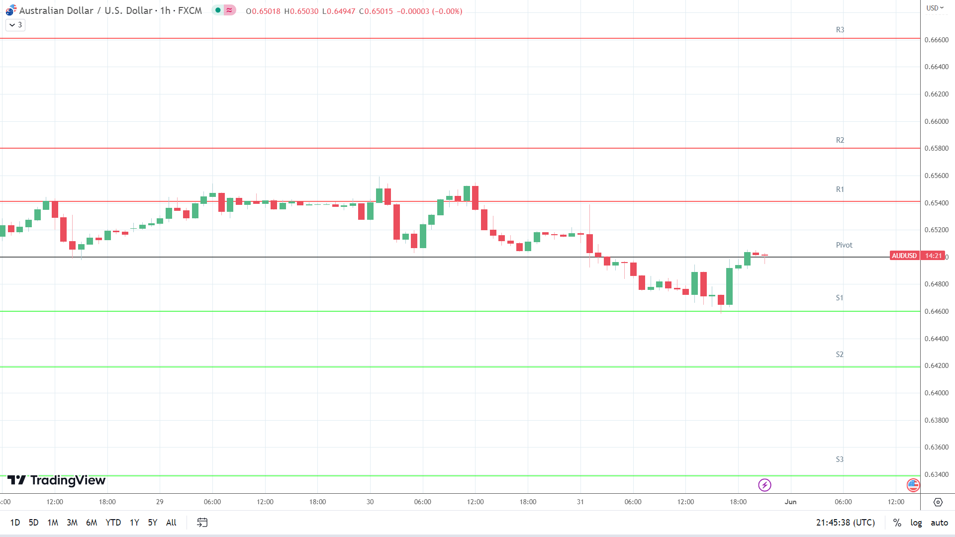 AUD/USD resistance level in play above the pivot.