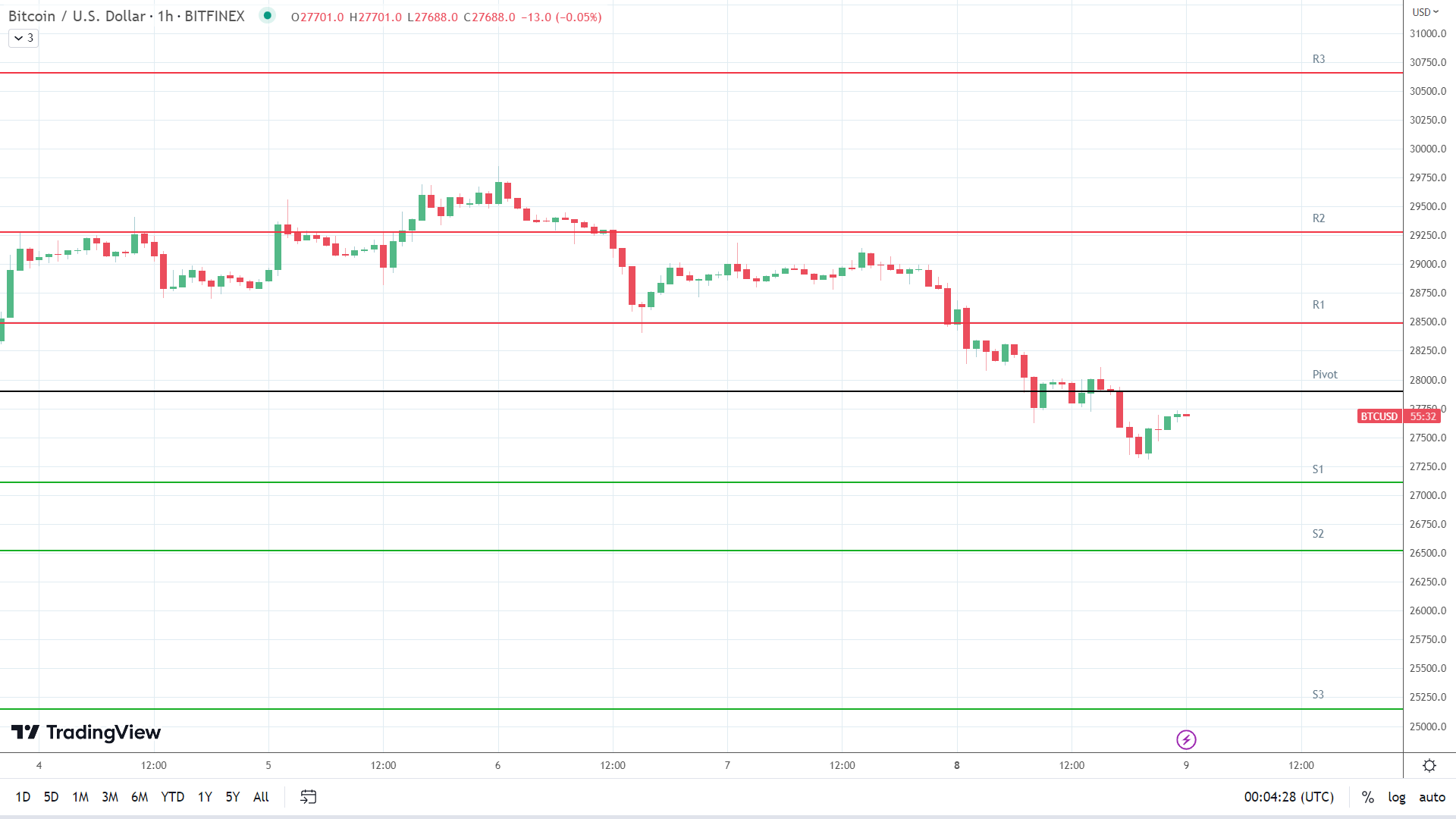 BTC support levels in play below the pivot.