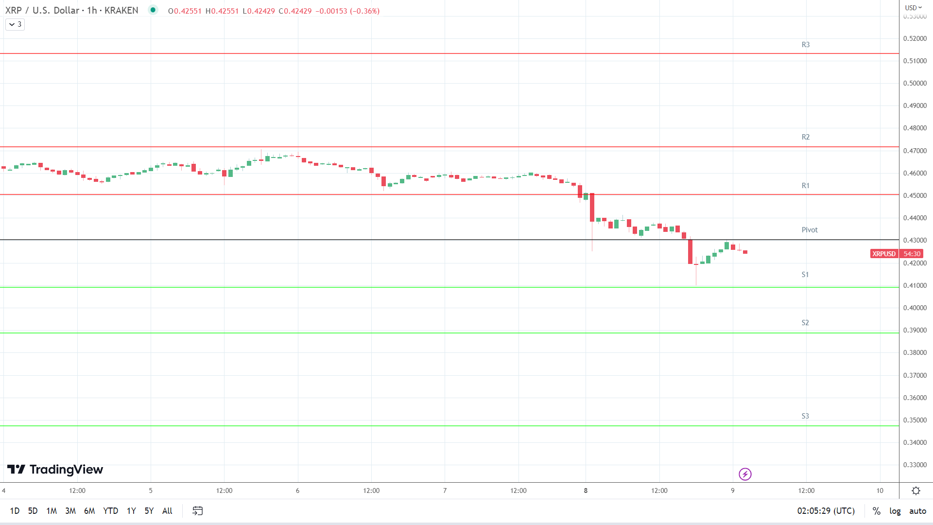 XRP support levels in play below the pivot.