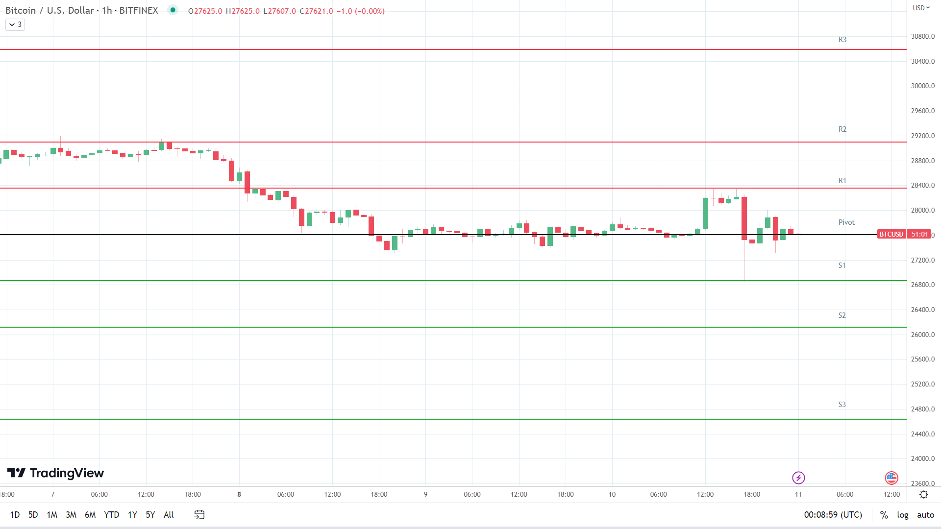 BTC resistance levels in play above the pivot.