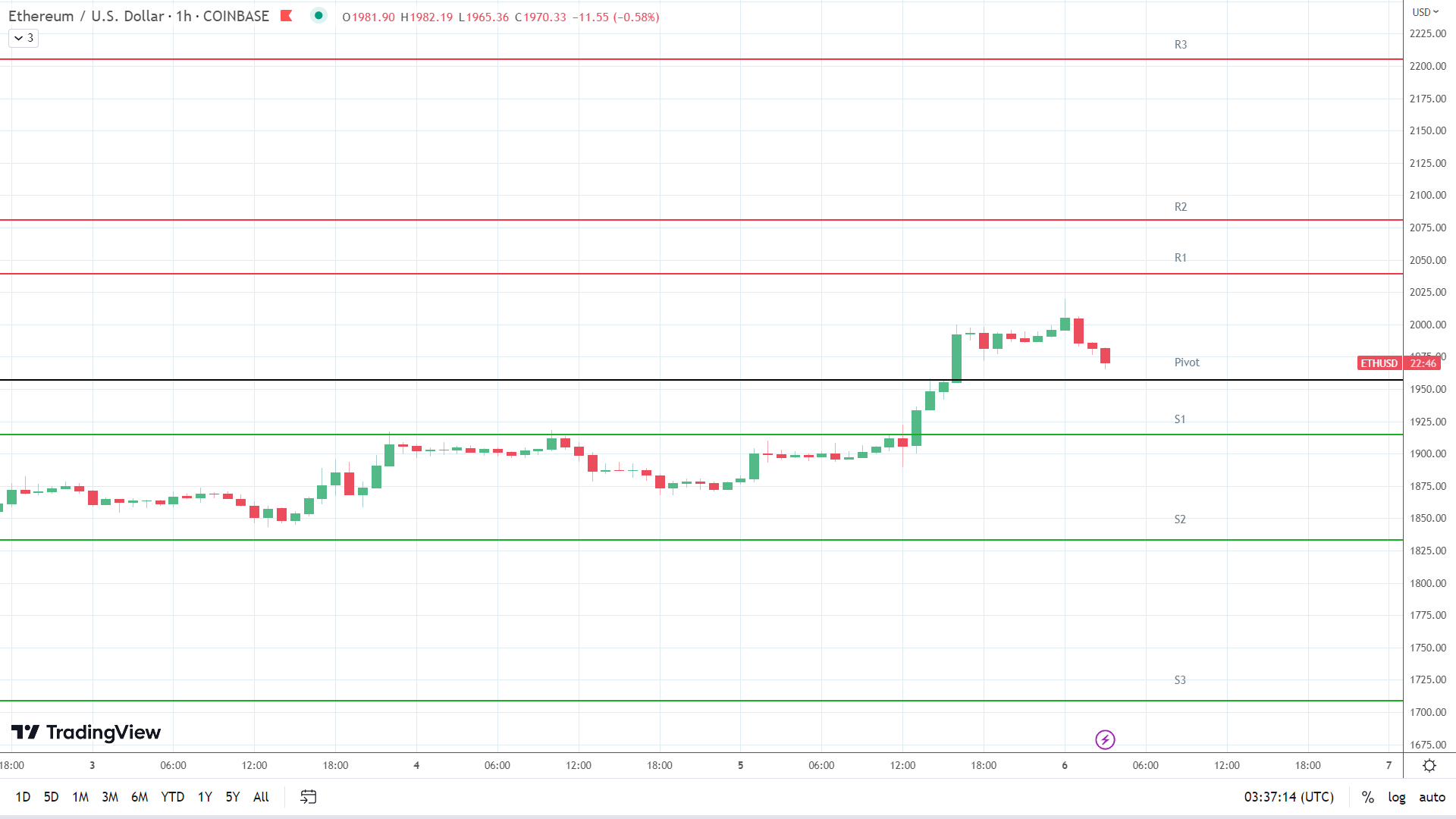 ETH resistance levels are in play above the pivot.