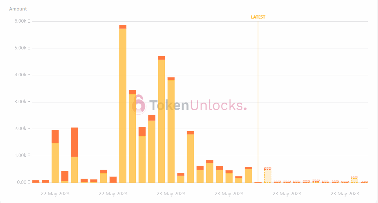 Withdrawal profile was bearish.