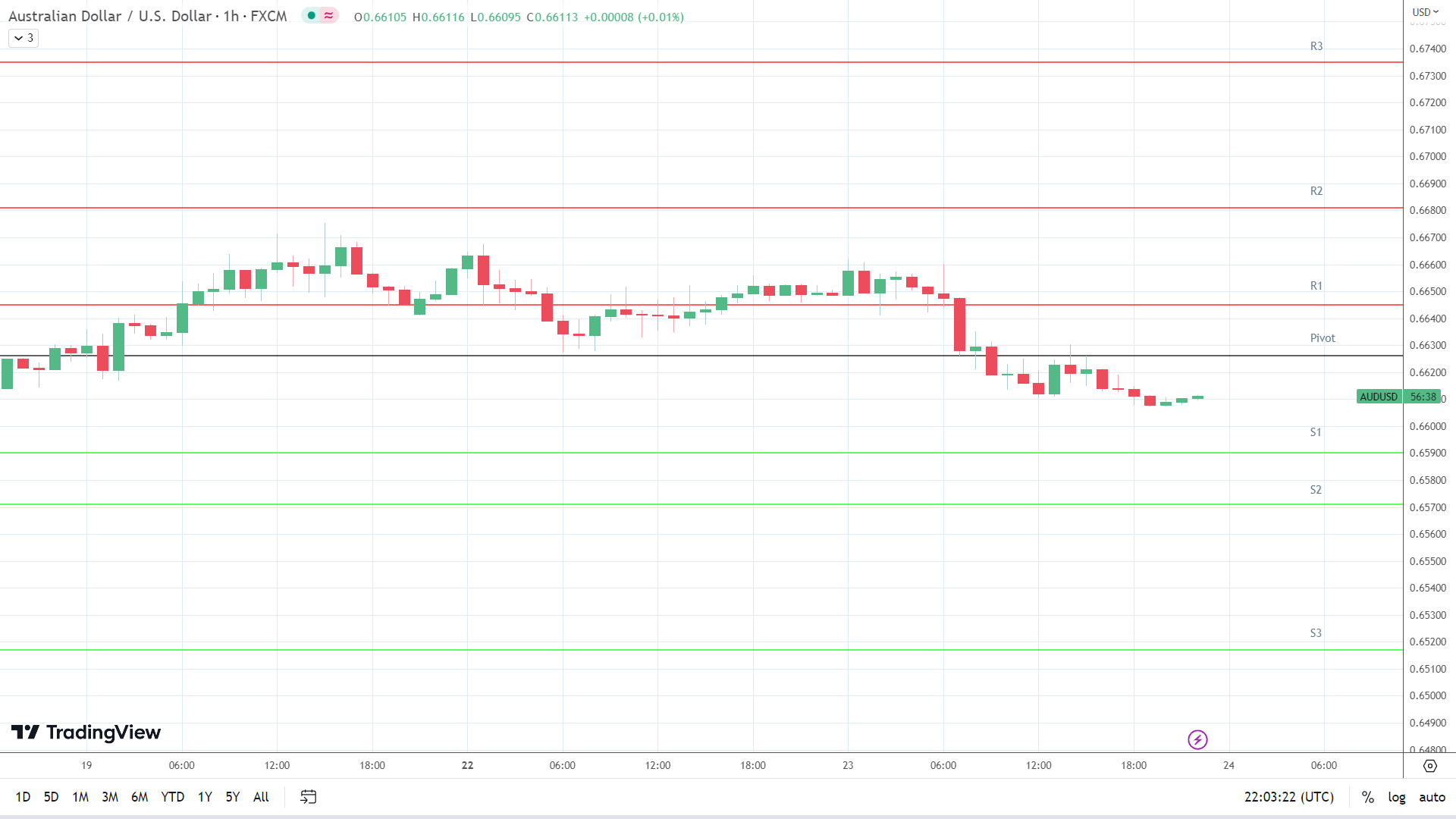 AUD/USD support levels in play below the pivot.