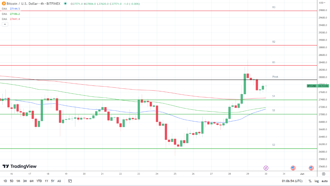 EMAs are bullish.