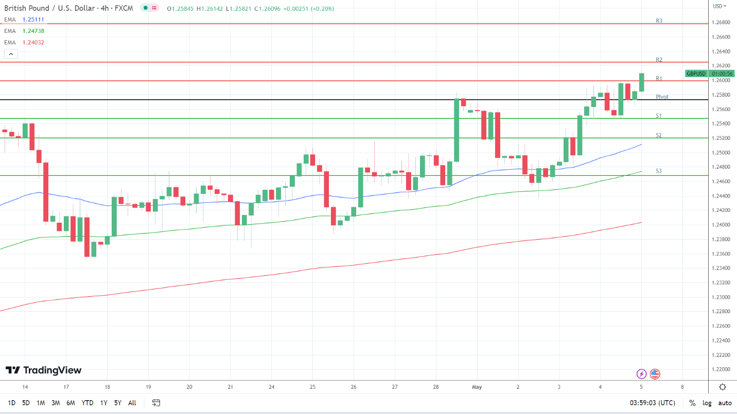 EMAs are bullish.