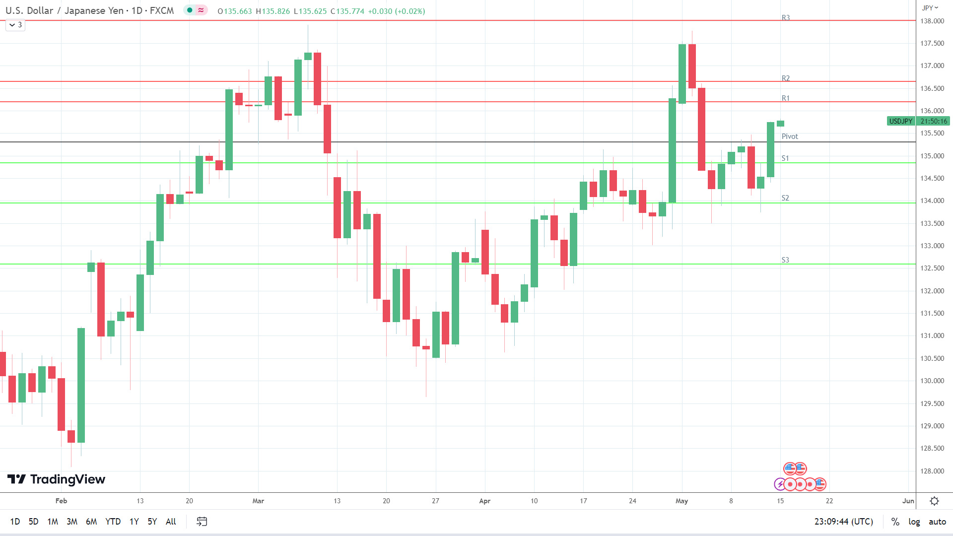 USD/JPY finds early support.