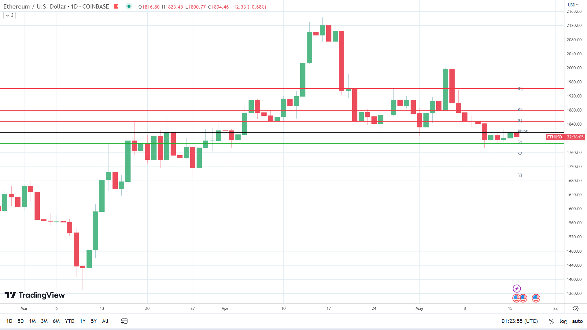 ETH sees red.