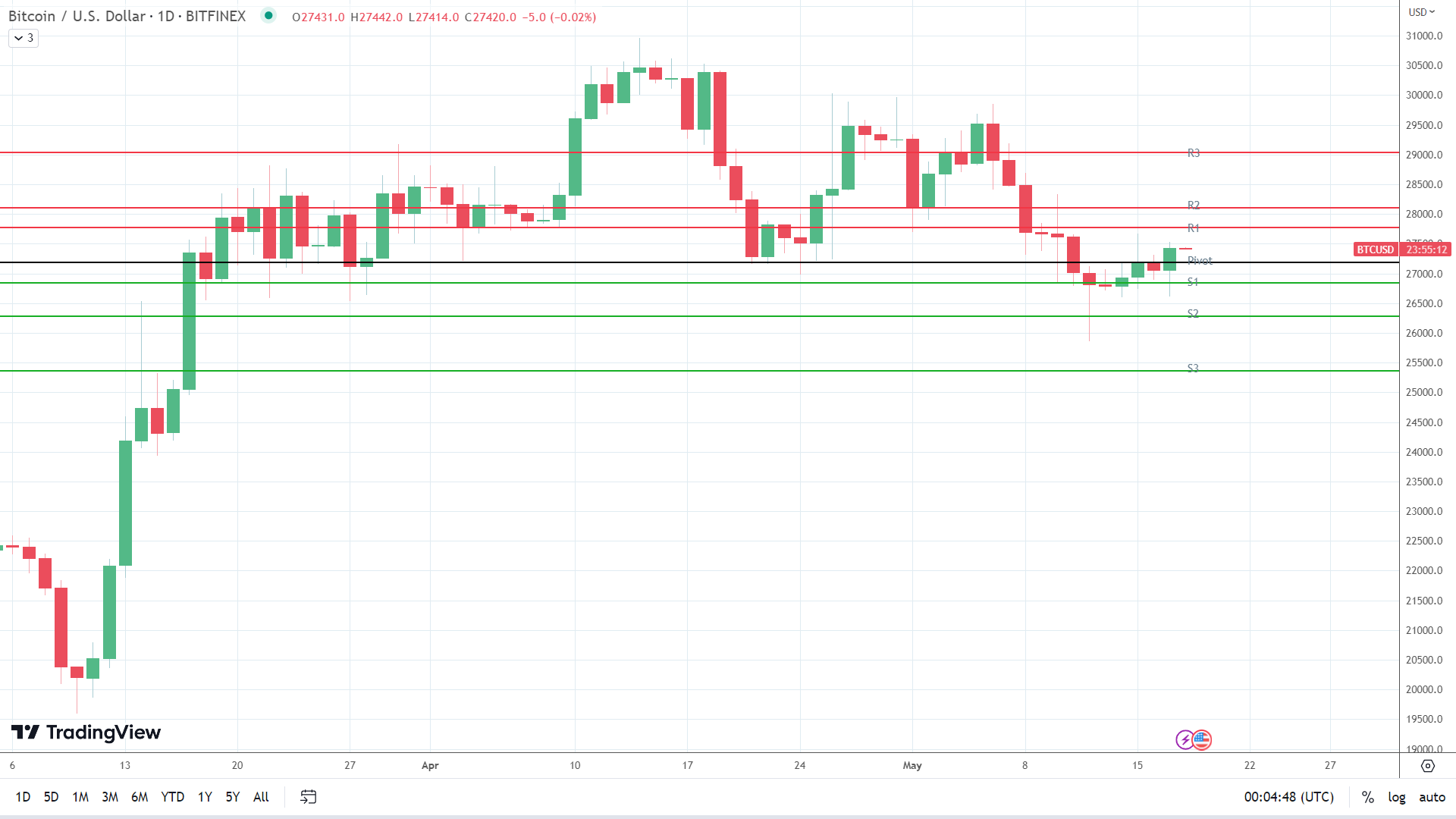 BTC holds steady.