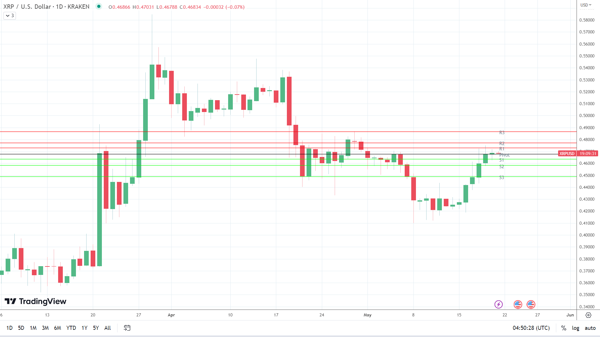 XRP sees red.