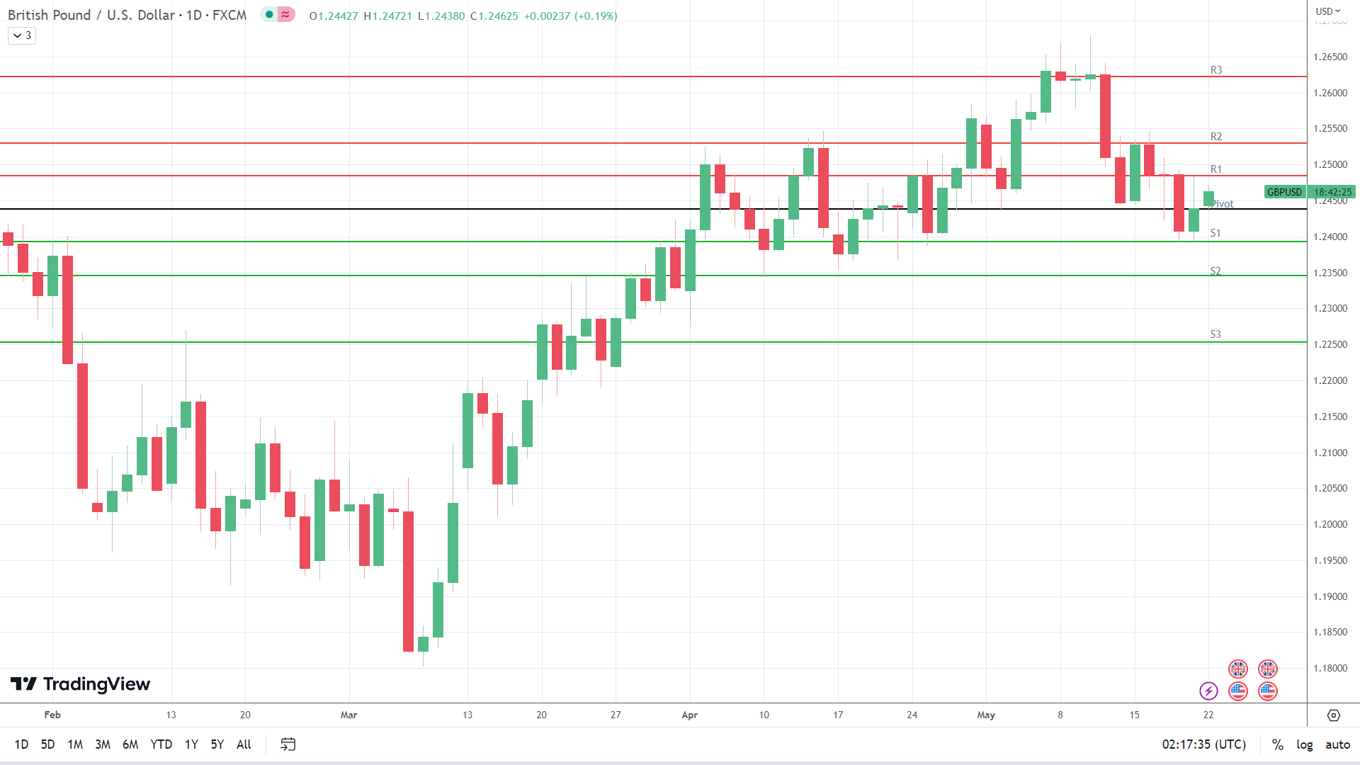 GBP to USD finds early support.