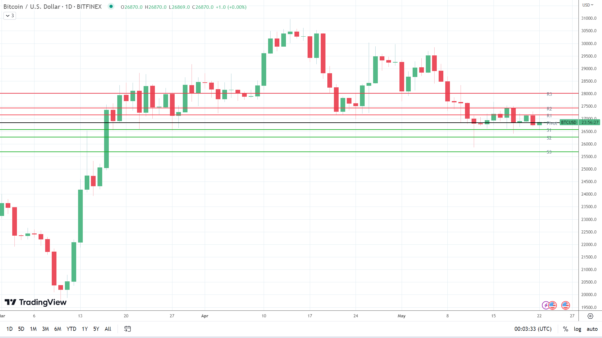 BTC was flat.