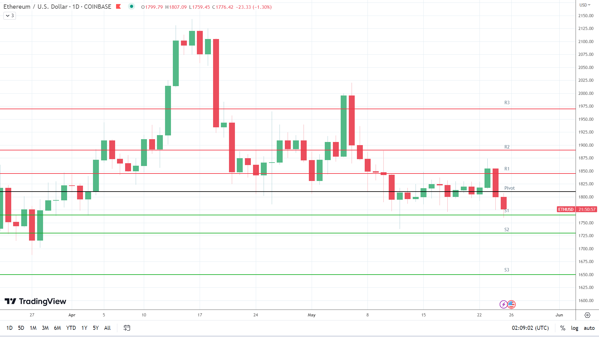 ETH hits reverse.