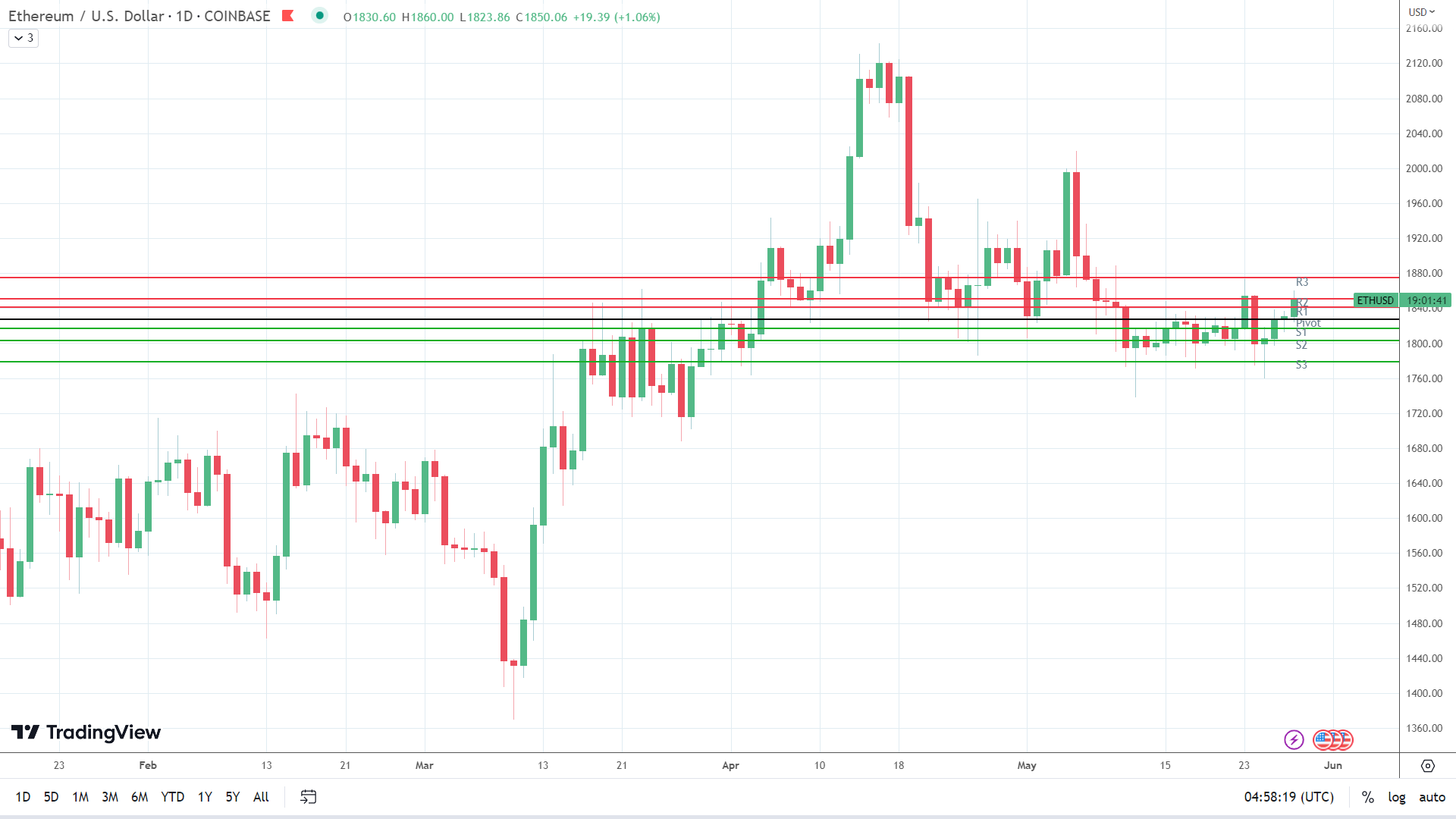 ETH was on the move.