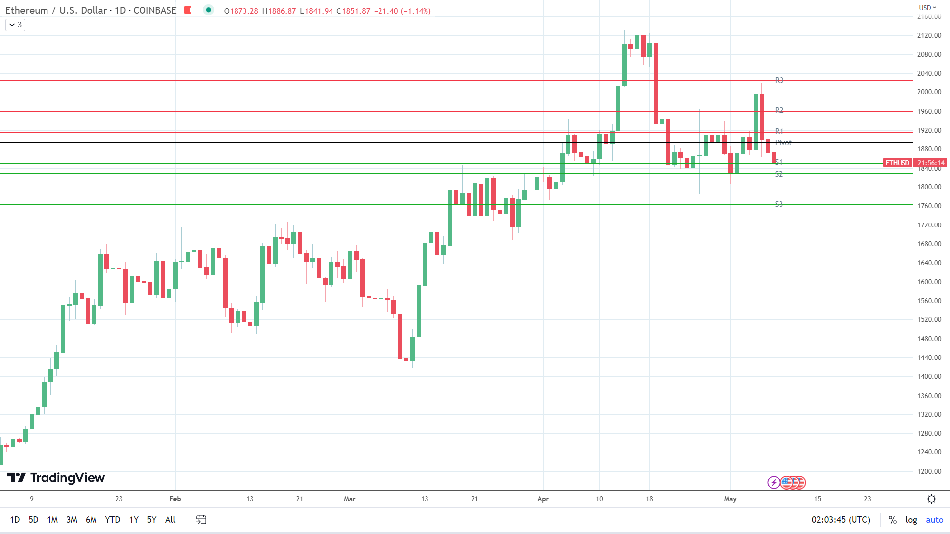 ETH sees red.