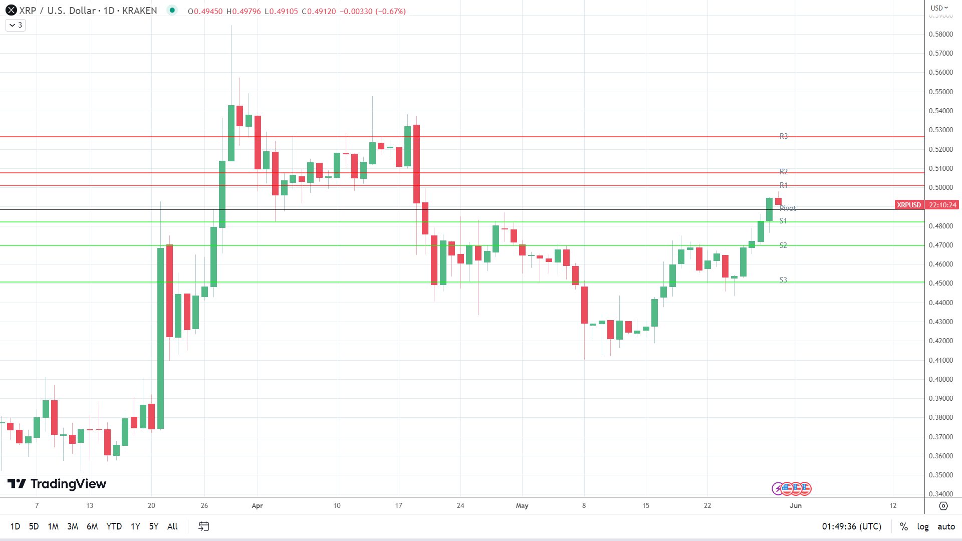 XRP sees red.