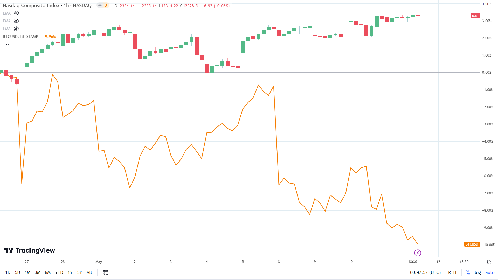 NASDAQ Composite Index correlation