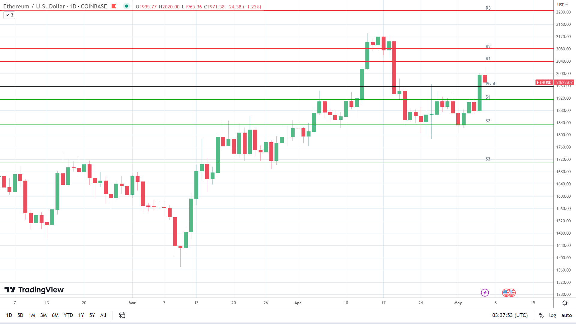 ETH sees red.