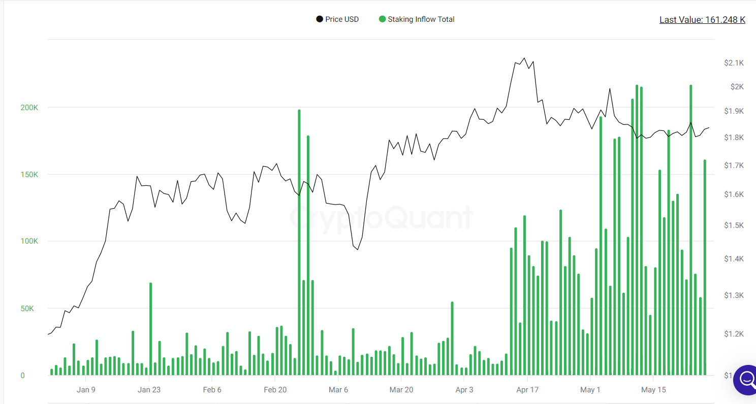 Staking inflows spiked on Friday.