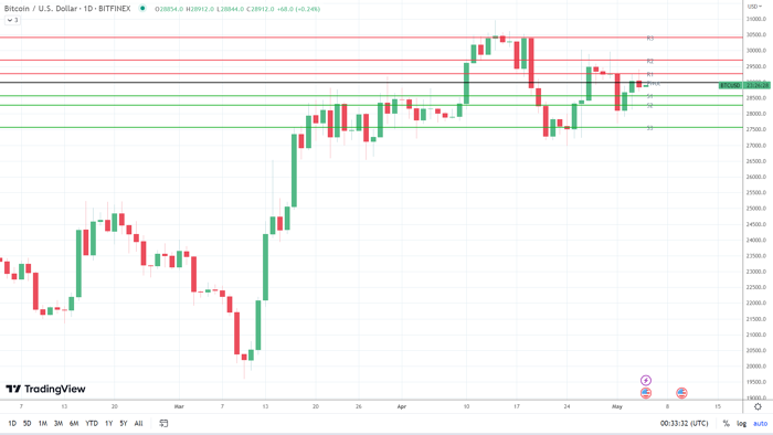 BTC finds early support.