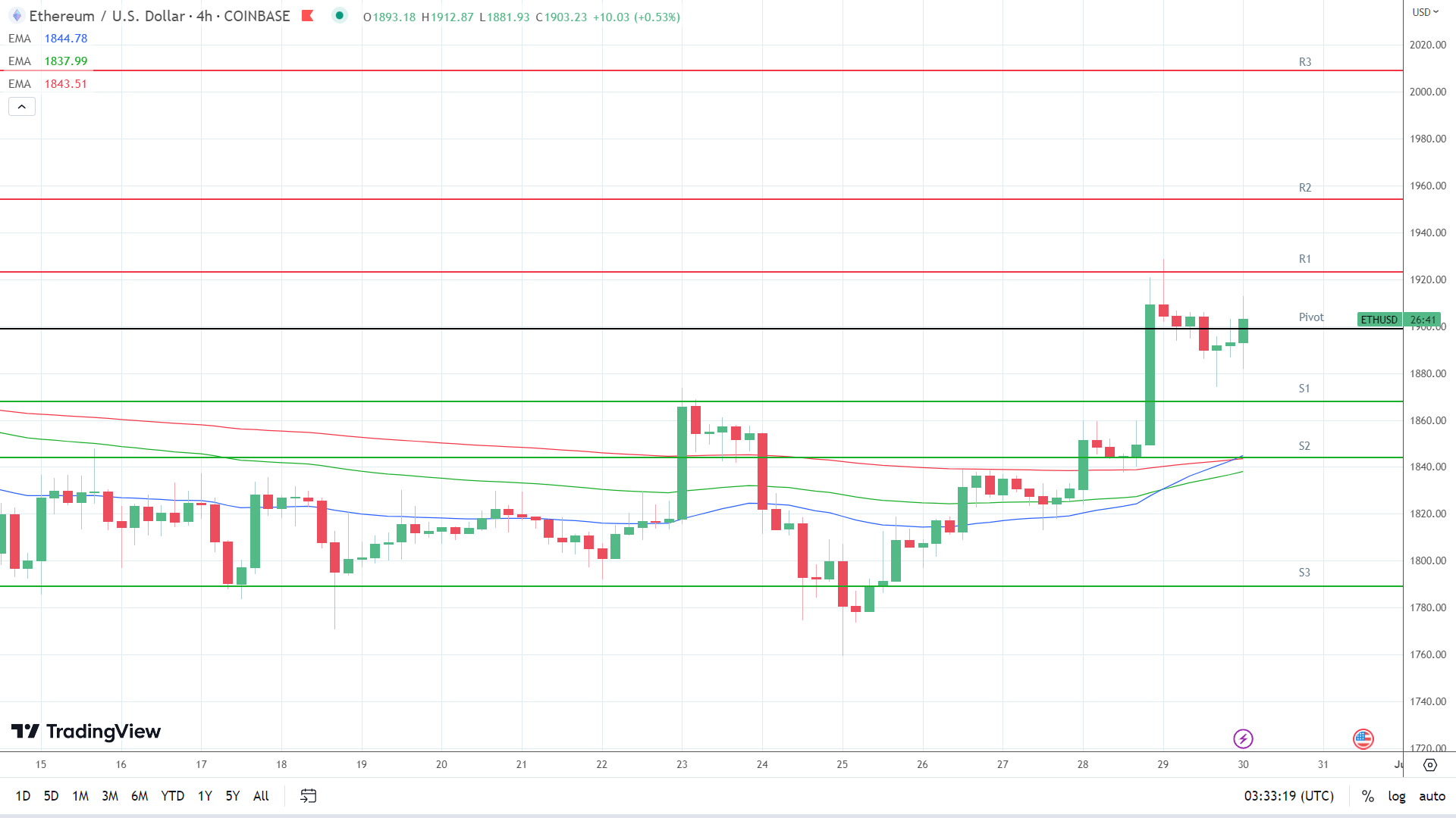 EMAs are bullish.