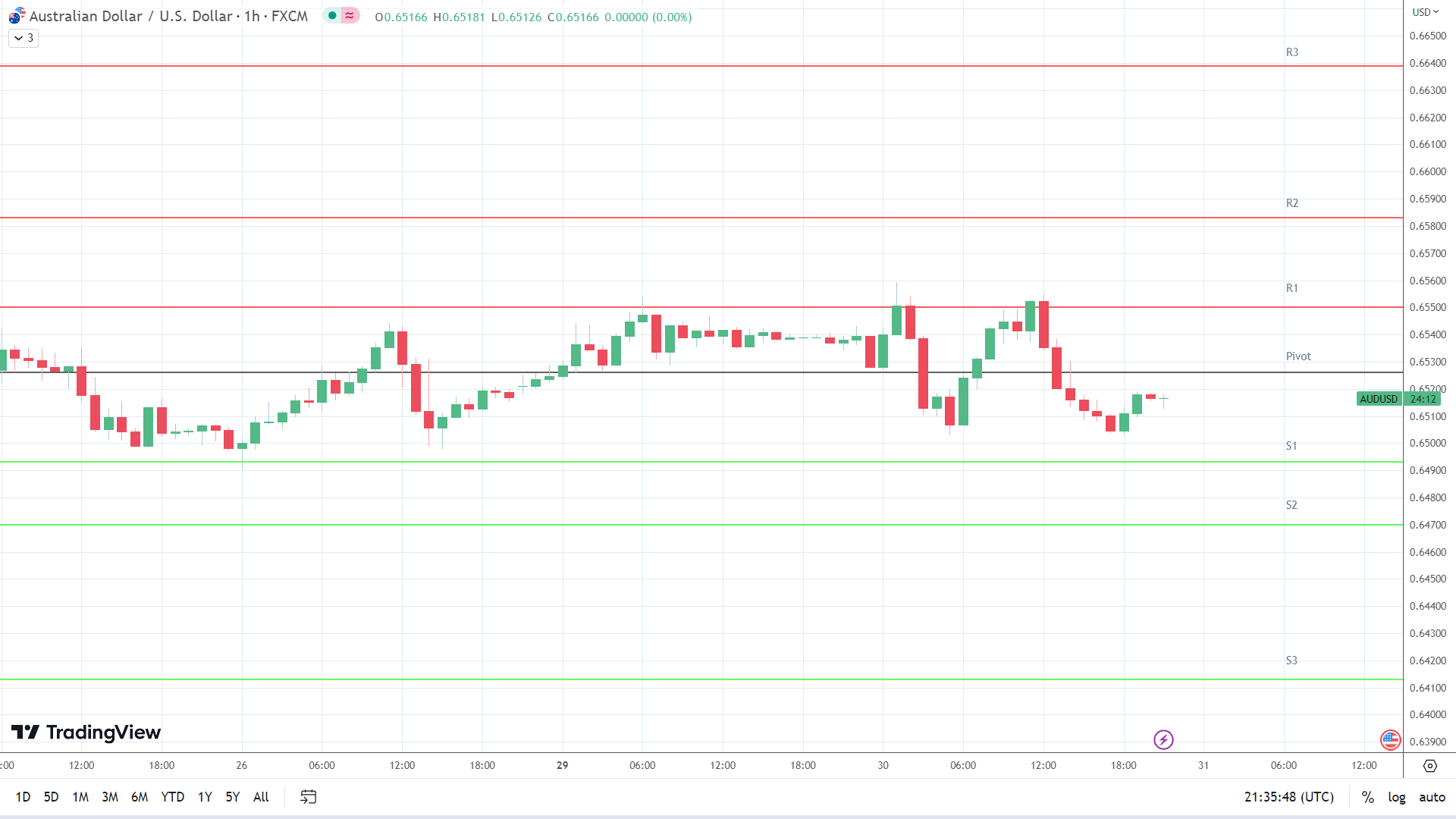 AUD/USD support levels in play below the pivot.