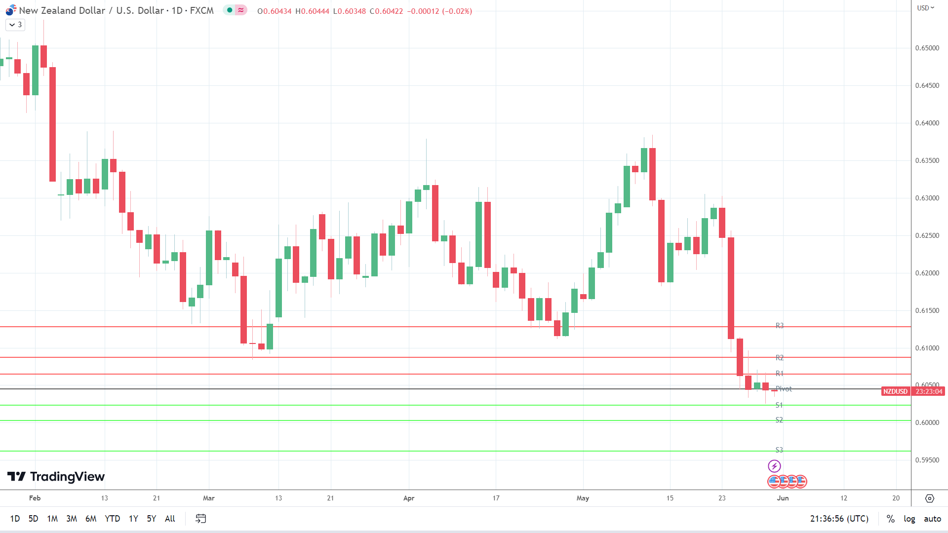 NZD/USD holds steady.